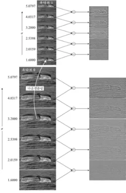 Fig. 1. Multi scale image space