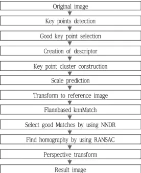 Fig. 3. Scale prediction method
