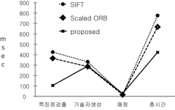표  1에서와  같이  특징점의  수가  적고,  분포가  고 르지  못한  영상에서는  특징점  클러스터  구성이  어렵 기  때문에  스케일  예측  정확도가  낮게  나타나고 ,  특징점  수가  증가  할수록  스케일  예측  정확도가  증가한다