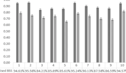 Fig. 7 (a) The accuracy of different tasks for 11  subjects(p<0.001) with comparison of the MI task,  SSVEP task and hybrid task