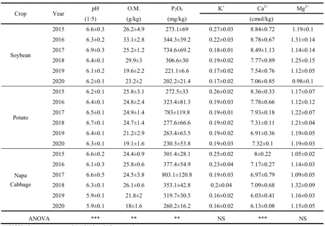 Table 2. Soil chemical properties of three different crops during experimental period