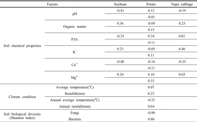 Table 4. Analysis of variance (ANOVA) test for the relation between the DHA value and crop and season factors