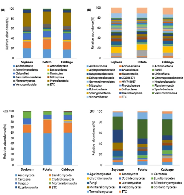 Fig. 2. Relative abundance (%) of microorganism communities among three different crops