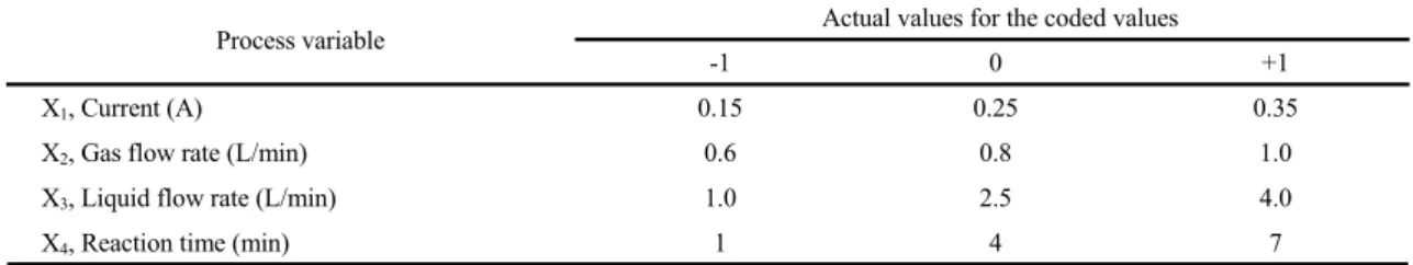 Table 1. Actual values of the variables for the coded values