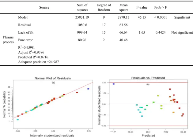 Table 2. ANOVA results of the mathmatical model for plasma process 