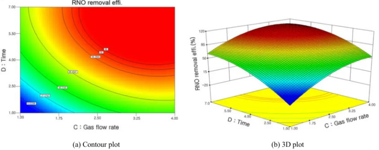 Fig.  4.  Contour  and  response  surface  plots  for  RNO  degradation:  Contour  and  3D  plot  of  gas  flow  rate·time  (Fixed 
