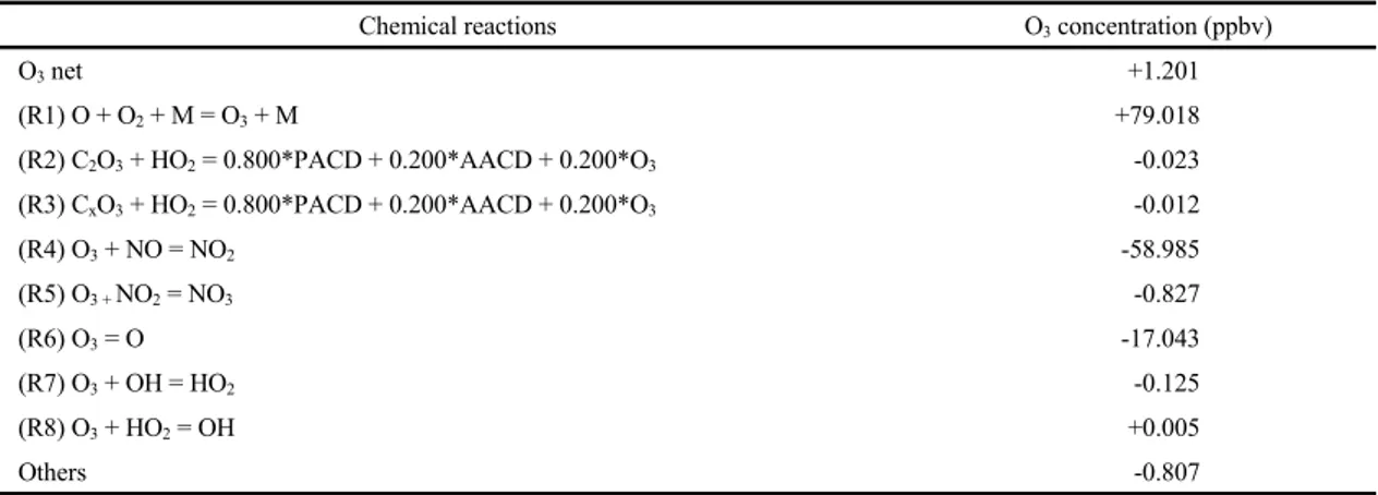 Table 7. Differences (OE-NE) in the simulated concentrations of O3 production and loss by chemical reactions