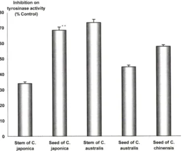 Fig.  7 - DPPH  radical  scavenging  activity  of water  extracts  from  C.  japonica,  C