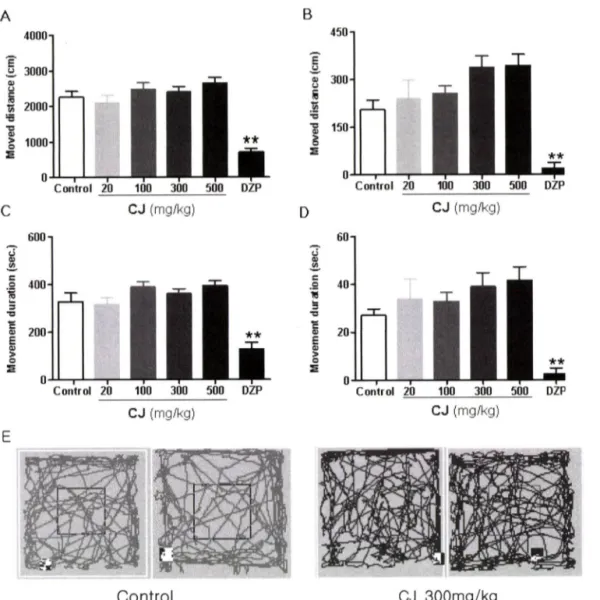 Fig.  1 - Effects of Cirsium japonicum var. ussuriense on locomotor activity in mice (n=8~10)