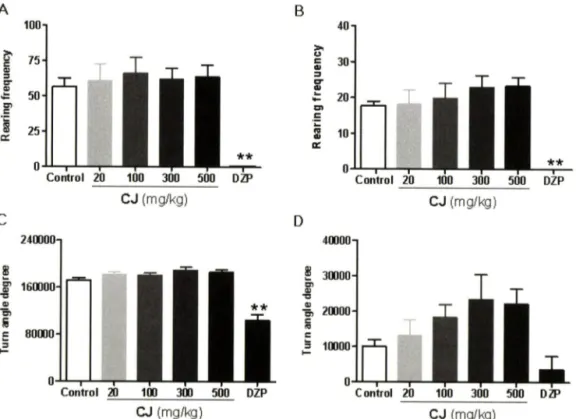 Fig.  2 - Effects  of Cirsium japonicum  var. ussuriense  on rearing and  turn angle  in mice (n=8~10)