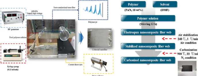 Figure  2.  Adsorbent  prepared  by  electrospinning  [(a)  stabilization,  (b)  carbonization].