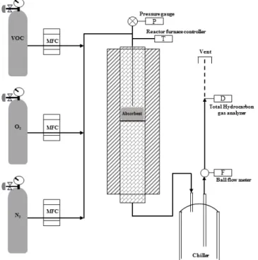 Figure 4. Adsorption performance of different coating methods on  metal foam support (Experiment conditions: 500 cc/min flow, toluene: 