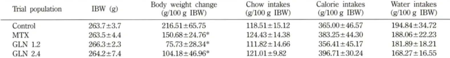 Table  I - Body  weight  changes  and  amounts  of food  Intakes  in  the  animals  during  experimental  period  (10  days) Trial  population IBW  (g) Body  weight  change 