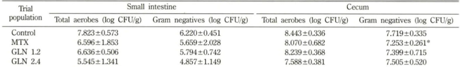 Table  III- Changes  of  the  number  of enteric  bacterial  numbers  in  the  small  intestine  and  colon Trial