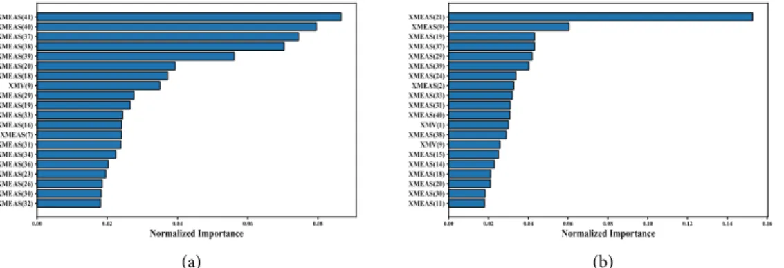 Fig. 2. The sorting features according to the cumulative importance in (a) IDV15 and (b) IDV17,  respectively