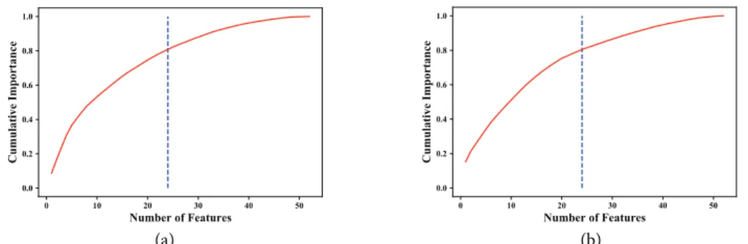 Fig. 3. The cumulative feature importance versus the number of features in (a) IDV15 and (b) IDV17,  respectively
