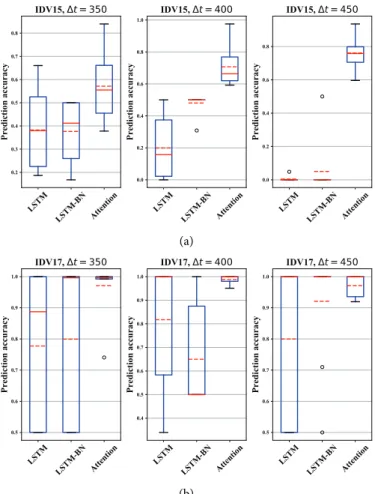 Fig. 4 reports the experiment results in IDV15 and IDV17 with three baseline configurations,  respectively