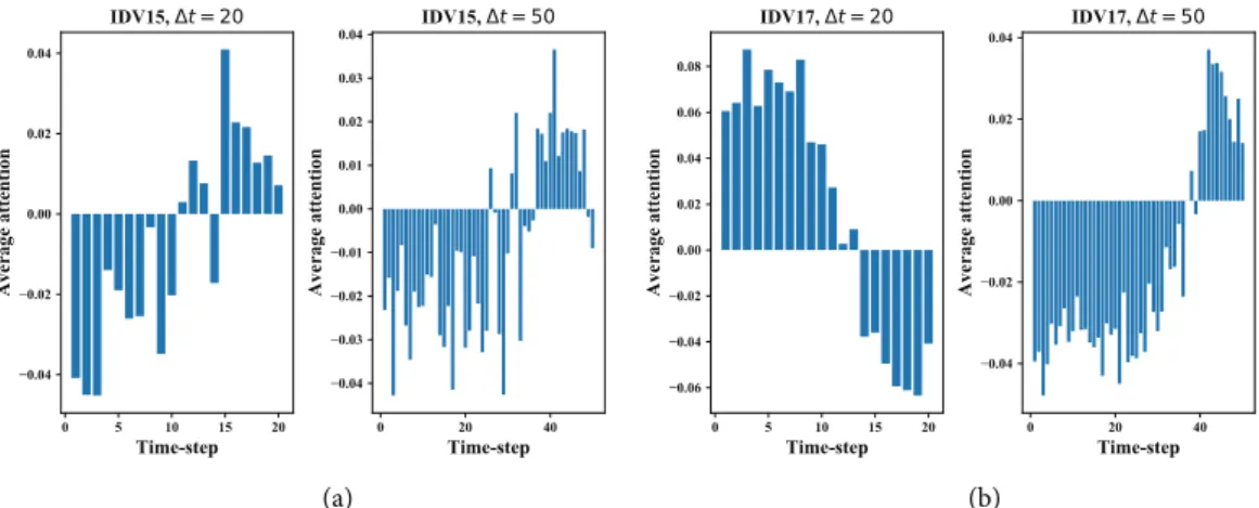 Fig. 5. Contribution of the temporal instances being attended to (a) IDV15 and (b) IDV17 with ∆ݐ = ሼ20,50ሽ, respectively
