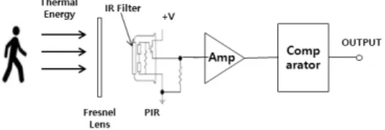 그림 3. 적외선 온도센서(4×4) Fig. 3. Infra-Red Thermal Sensor(4×4)