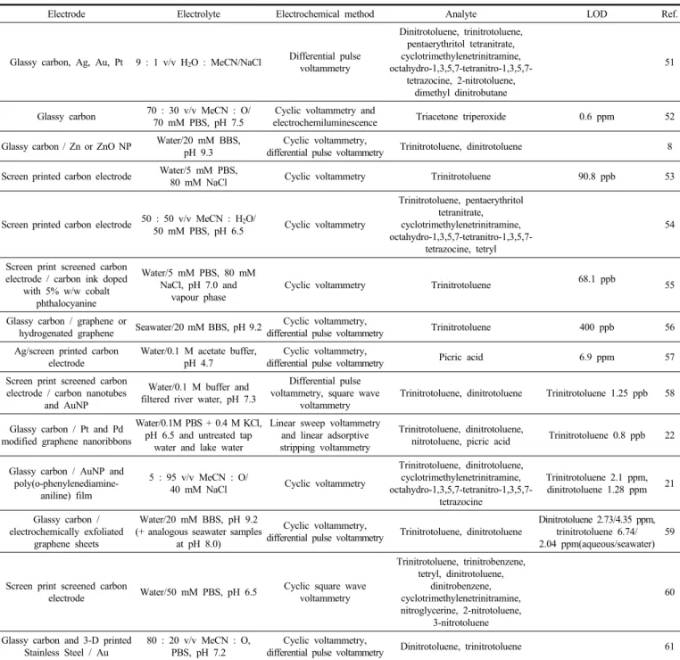 Table 1. Continued
