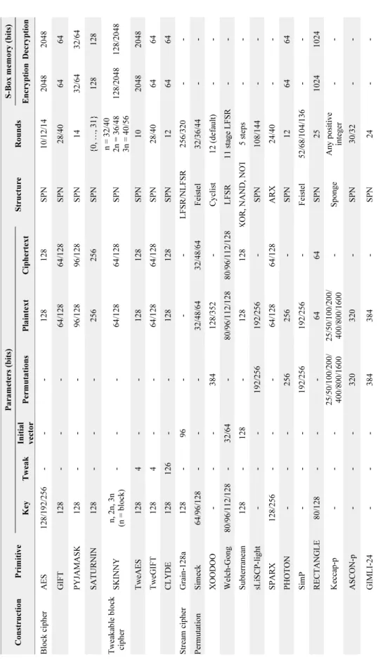 Table 4. NIST lightweight AEAD candidates’ primitives ConstructionPrimitiveParameters (bits)StructureRounds S-Box memory (bits) KeyTweakInitial  vector PermutationsPlaintextCiphertextEncryptionDecryption Block cipher AES128/192/256- - - 128128SPN10/12/1420