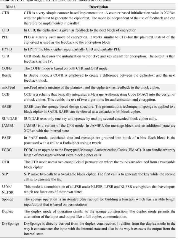 Table 5. NIST lightweight AEAD candidates’ modes of operation 
