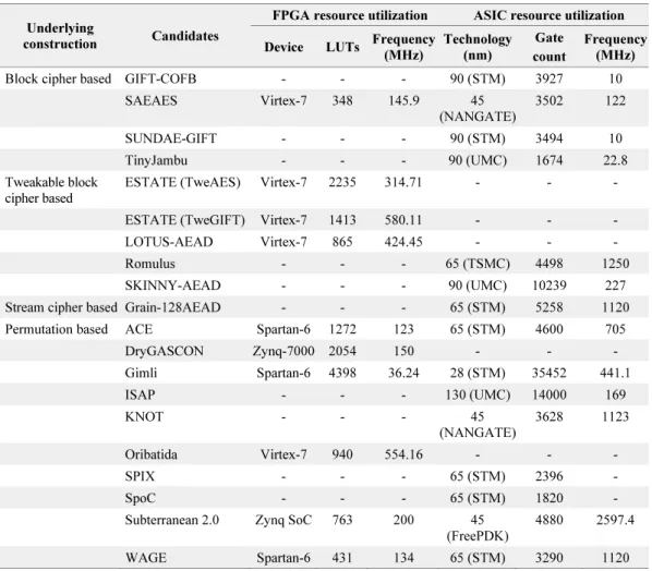 Table 6. Hardware implementation results of the NIST lightweight AEAD candidates 