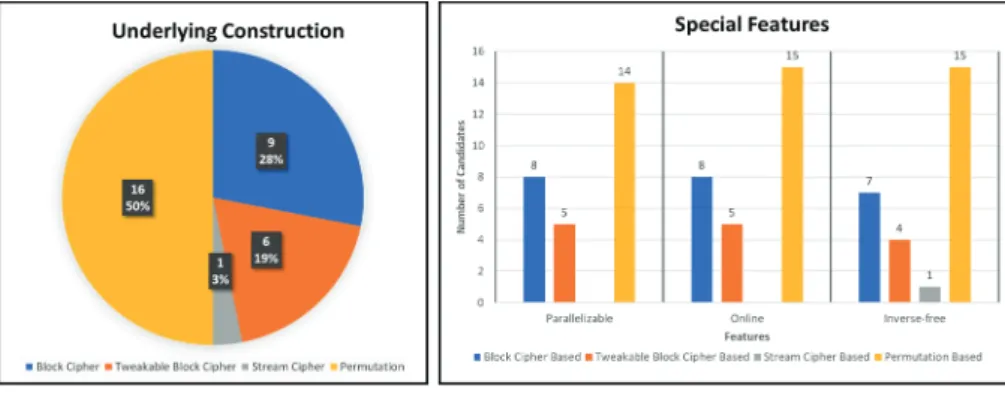 Fig. 1. (a) Submissions per underlying construction and (b) submissions per special feature