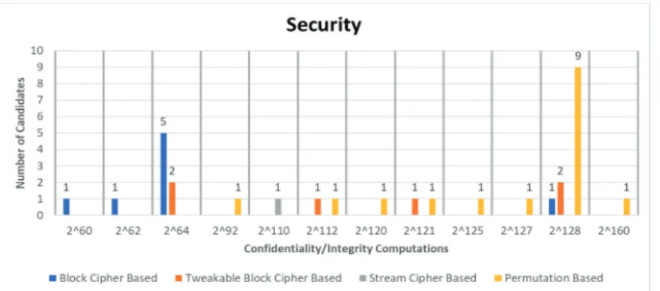 Fig. 3. Submissions per security features. 