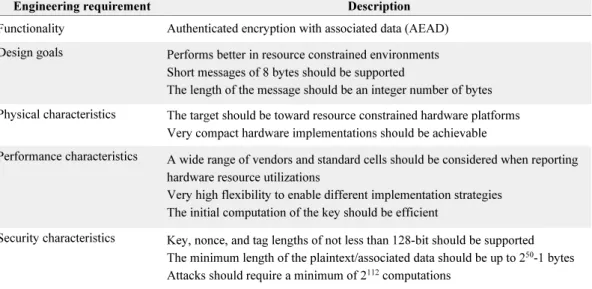 Table 1. Profile for NIST lightweight AEAD competition 
