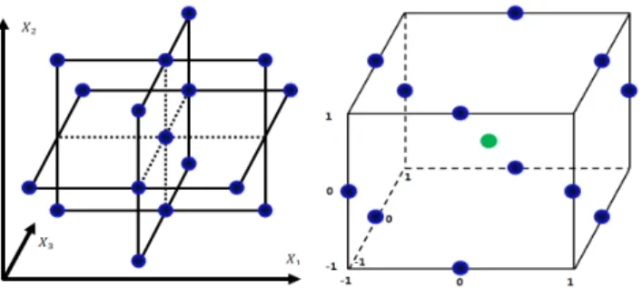 Figure 1. Box-Behnken design model of response surface methodology.