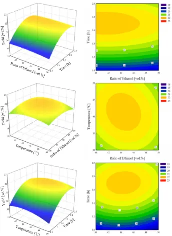 Figure 3. Response surface for total flavonoids of dandelion leaves as  a function of time, ratio of ethanol and temperature.