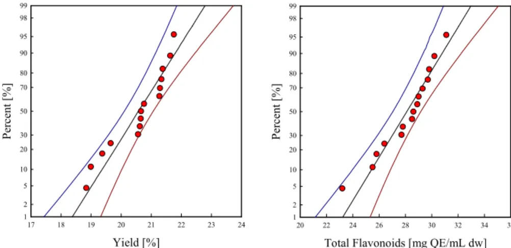 Figure 4. Perturbation plot for the effect of variables on yield and total flavonoids.