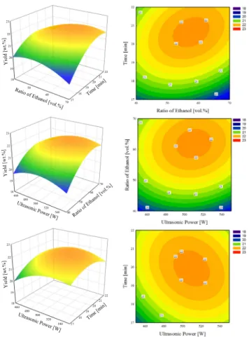 Figure 7. Response surface for total flavonoids of dandelion leaves as  a function of time, ratio of ethanol and ultrasonic power in USE process.