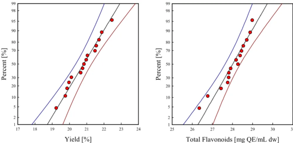 Figure 8. Perturbation plot for the effect of variables on yield and total flavonoids in USE process.