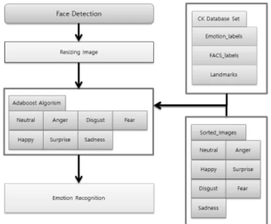Fig. 2. Flow Program 
