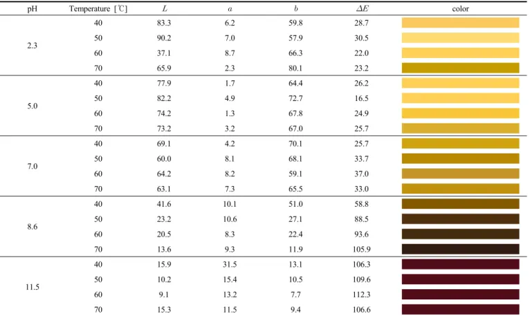 Table 1. CIE Chromaticity Analysis according to L-ɑ-b Value of Natural Dye from Curcuma