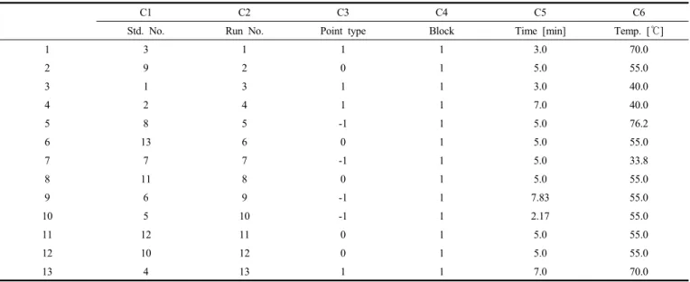 Table 3. Basic Experiment Setup of Response Surface Methodology