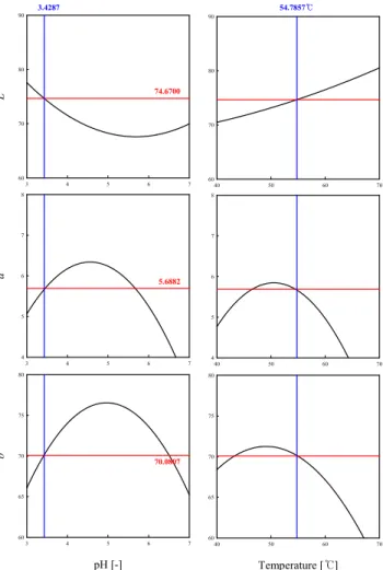 Figure 2. Perturbation plot for the effect of variables on color coor-  dinates for curcuma.