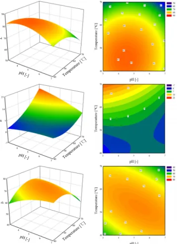 Figure 5. Perturbation plot for the effect of variables on color coor-  dinates for tumeric.