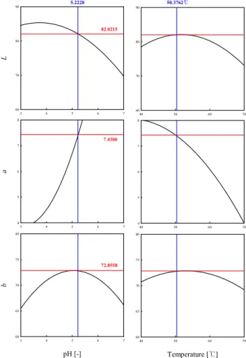 Figure 6. Multiple optimization graph of tumeric CIE lab. color space.