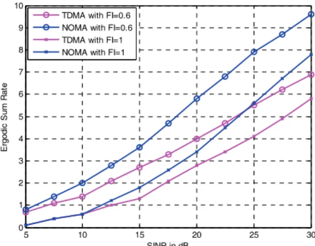 Fig. 3. Ergodic sum rate vs SINR in dB, where k = 5, FI = 0.6 and 1. 
