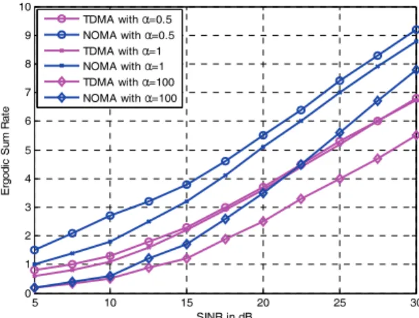 Fig. 1. The relation between ergodic sum rate and SINR for TDMA and NOMA system. 
