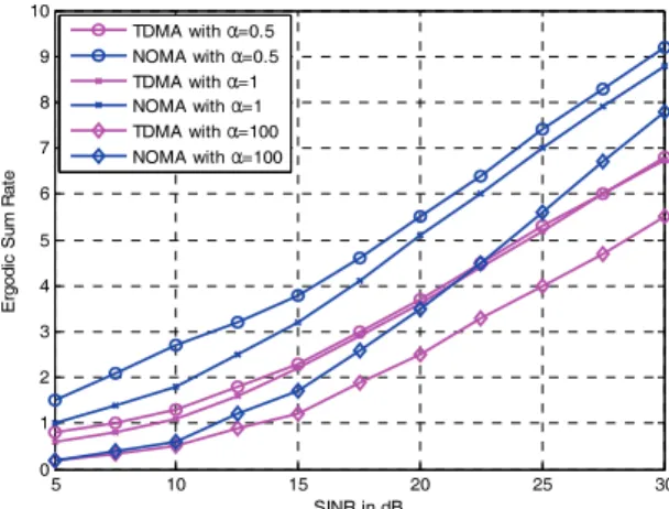 Fig. 1. The relation between ergodic sum rate and SINR for TDMA and NOMA system. 