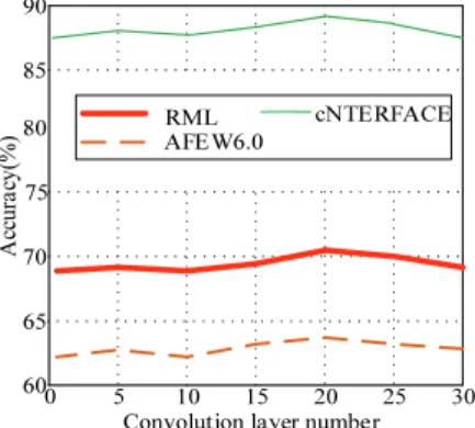 Fig. 4. Performance analysis of the number of convolutional layers. 