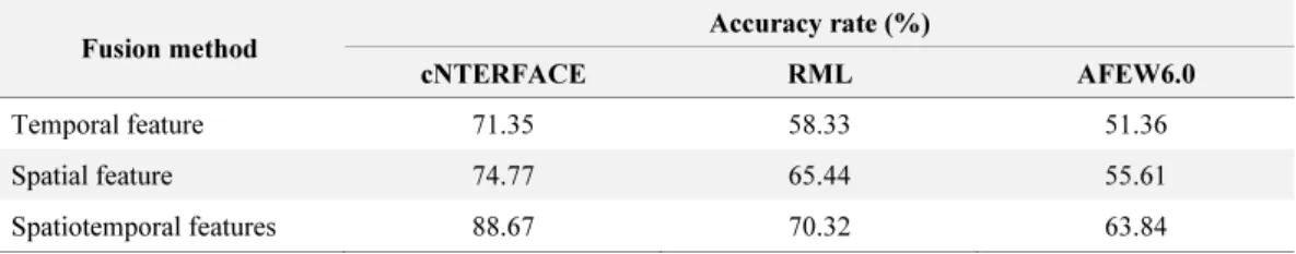 Table 1. Recognition accuracy rate of different fusion methods on cNTERFACE, RML, and AFEW6.0  datasets 
