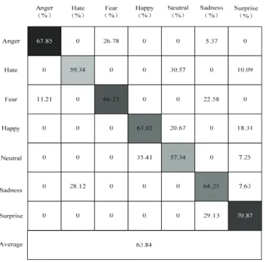 Fig. 9. The confusion matrix diagram on the AFEW6.0 dataset using the RFSCNN. 