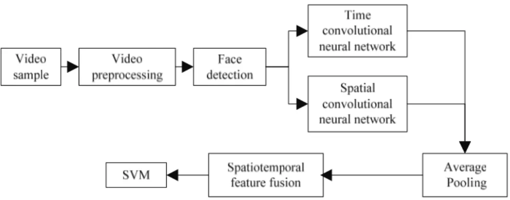 Fig. 1. Video expression recognition model based on a multi-mode deep convolutional neural network