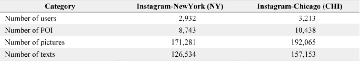 Table 1. Details of Instagram datasets 