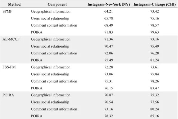 Table 2. POI recommendation algorithm based on NY and CHI datasets and the other three recommen- recommen-dation performance comparison (unit: %) 